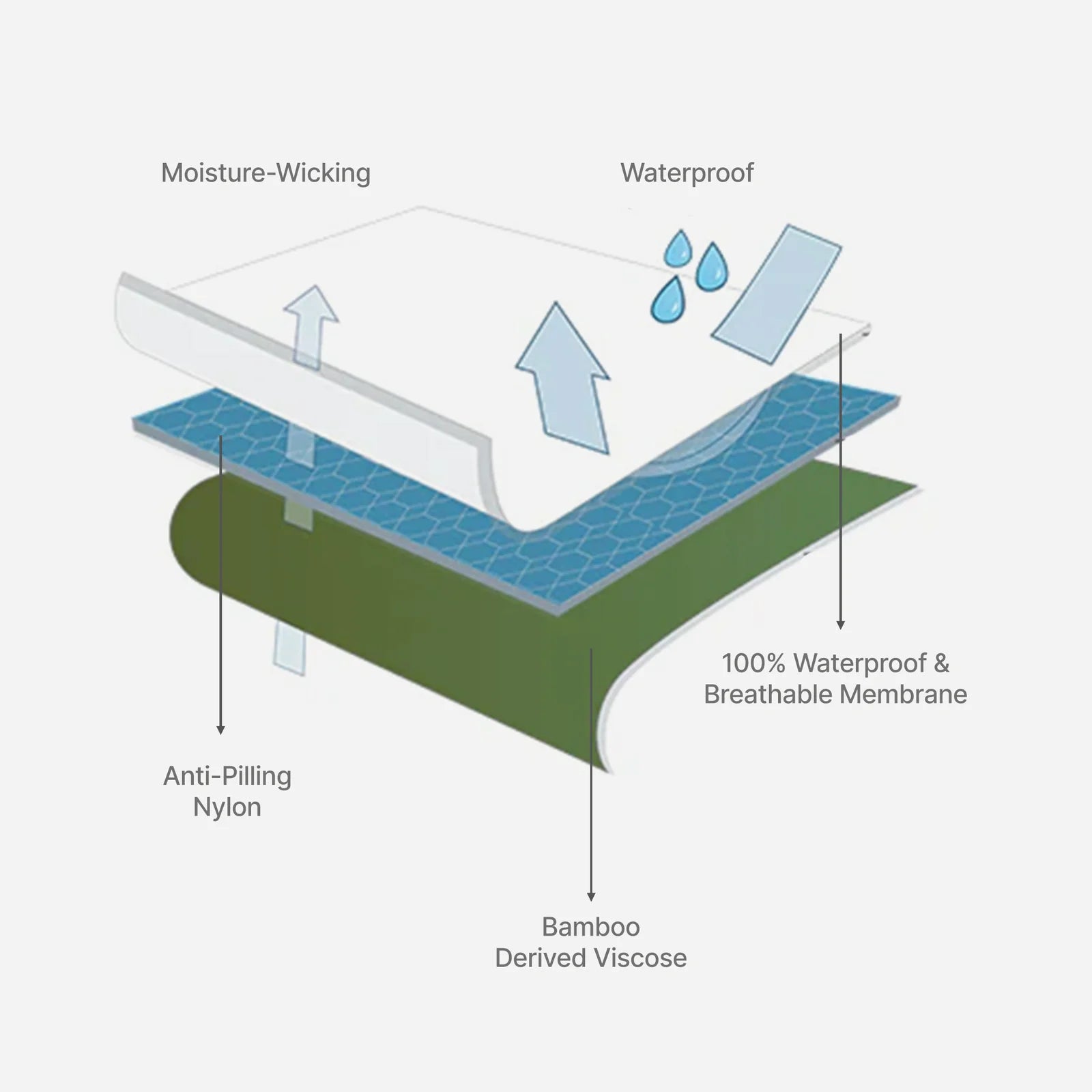 an image describing layered structure of wudhu socks